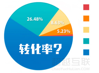 營銷網站建設之網站推廣到訂單轉化